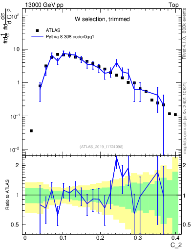Plot of j.c2 in 13000 GeV pp collisions