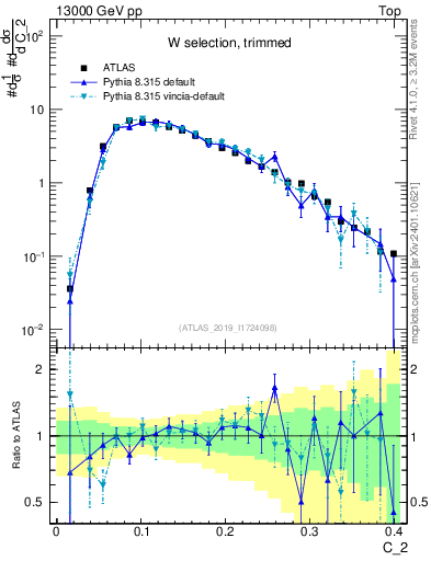 Plot of j.c2 in 13000 GeV pp collisions