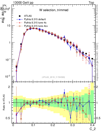 Plot of j.c2 in 13000 GeV pp collisions
