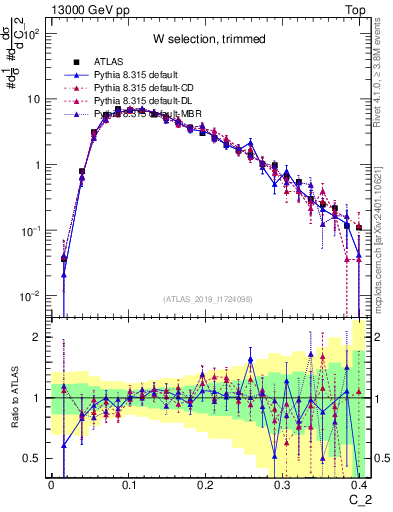 Plot of j.c2 in 13000 GeV pp collisions