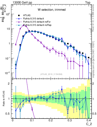 Plot of j.c2 in 13000 GeV pp collisions