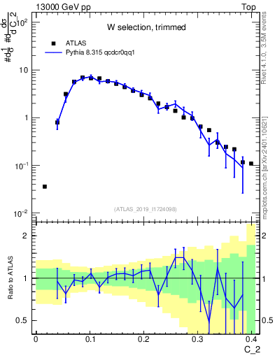 Plot of j.c2 in 13000 GeV pp collisions