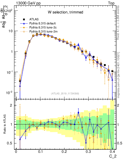 Plot of j.c2 in 13000 GeV pp collisions
