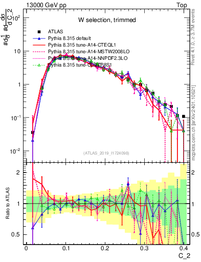 Plot of j.c2 in 13000 GeV pp collisions