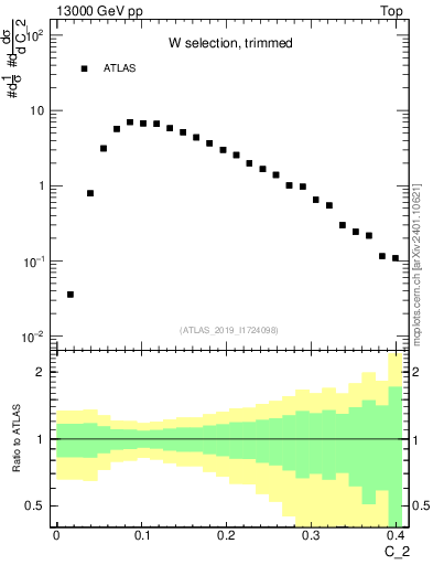 Plot of j.c2 in 13000 GeV pp collisions