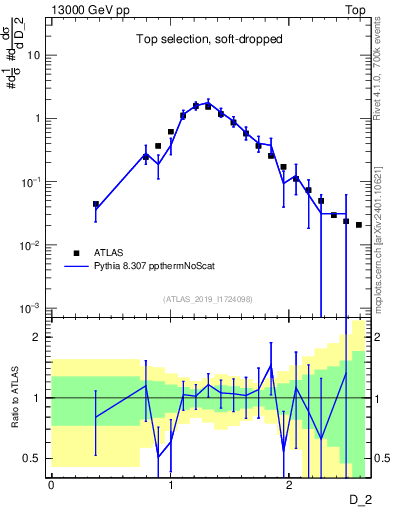 Plot of j.d2 in 13000 GeV pp collisions