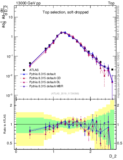 Plot of j.d2 in 13000 GeV pp collisions