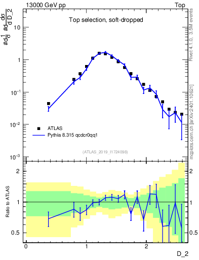 Plot of j.d2 in 13000 GeV pp collisions