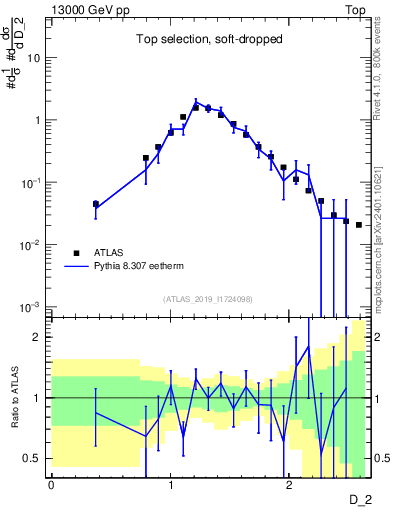 Plot of j.d2 in 13000 GeV pp collisions