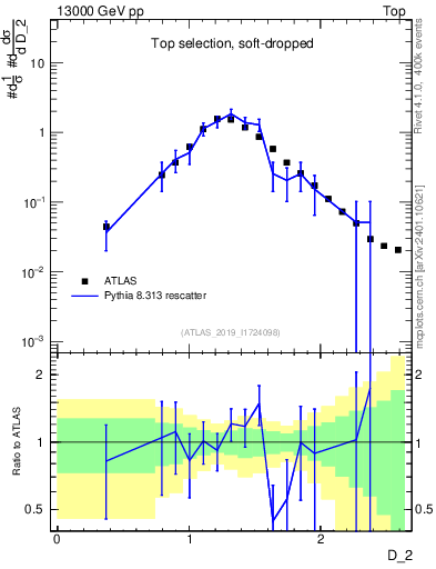 Plot of j.d2 in 13000 GeV pp collisions
