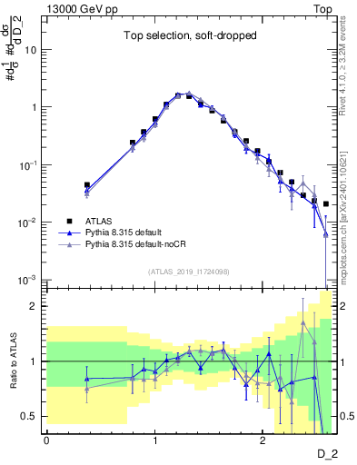 Plot of j.d2 in 13000 GeV pp collisions