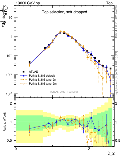 Plot of j.d2 in 13000 GeV pp collisions