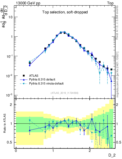 Plot of j.d2 in 13000 GeV pp collisions