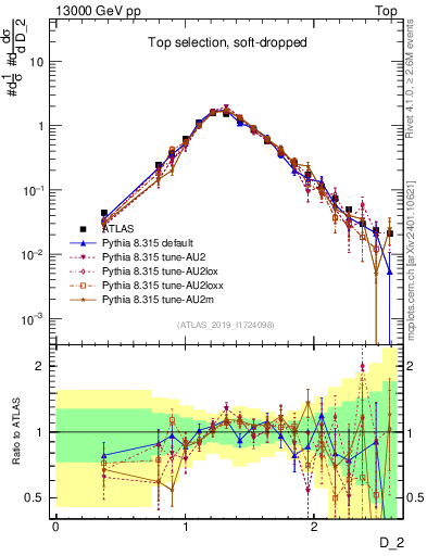Plot of j.d2 in 13000 GeV pp collisions