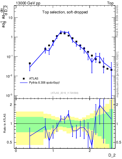 Plot of j.d2 in 13000 GeV pp collisions