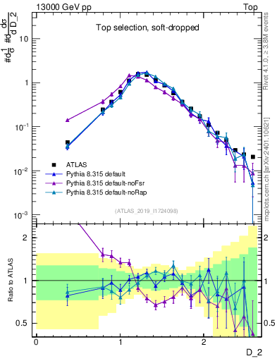 Plot of j.d2 in 13000 GeV pp collisions