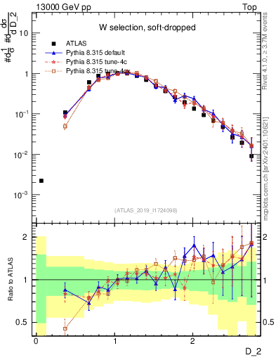 Plot of j.d2 in 13000 GeV pp collisions