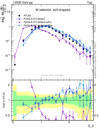 Plot of j.d2 in 13000 GeV pp collisions