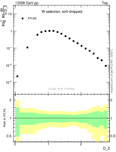 Plot of j.d2 in 13000 GeV pp collisions