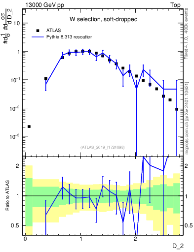 Plot of j.d2 in 13000 GeV pp collisions