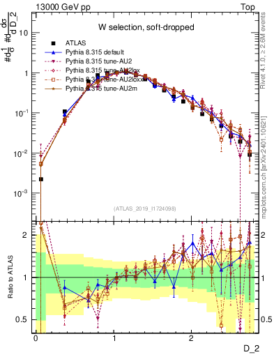 Plot of j.d2 in 13000 GeV pp collisions