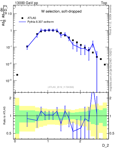 Plot of j.d2 in 13000 GeV pp collisions