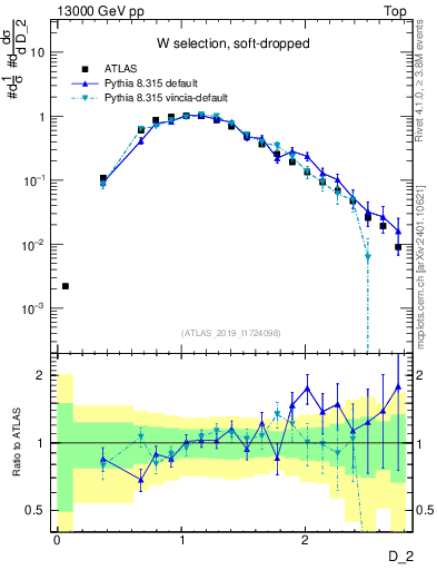 Plot of j.d2 in 13000 GeV pp collisions