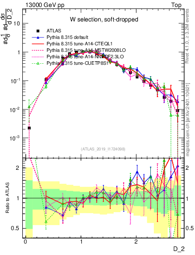 Plot of j.d2 in 13000 GeV pp collisions