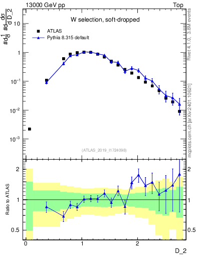 Plot of j.d2 in 13000 GeV pp collisions