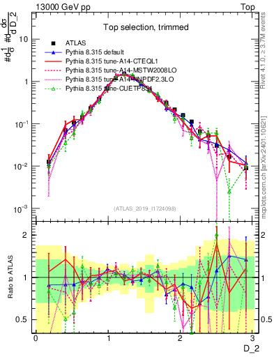 Plot of j.d2 in 13000 GeV pp collisions
