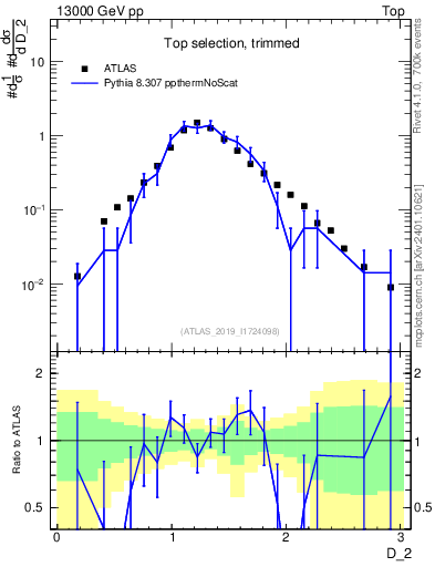 Plot of j.d2 in 13000 GeV pp collisions