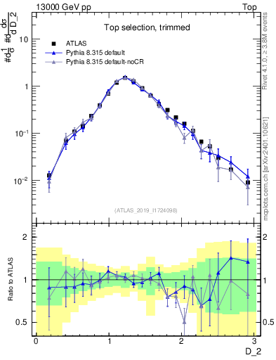 Plot of j.d2 in 13000 GeV pp collisions