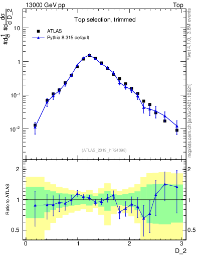 Plot of j.d2 in 13000 GeV pp collisions