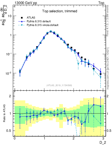 Plot of j.d2 in 13000 GeV pp collisions