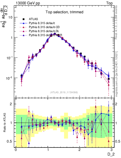 Plot of j.d2 in 13000 GeV pp collisions