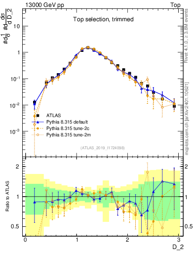 Plot of j.d2 in 13000 GeV pp collisions