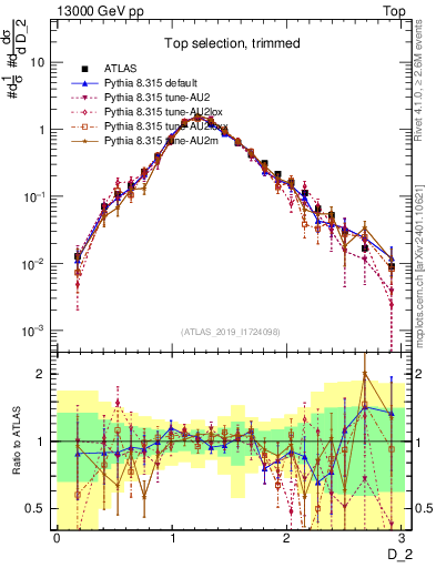 Plot of j.d2 in 13000 GeV pp collisions