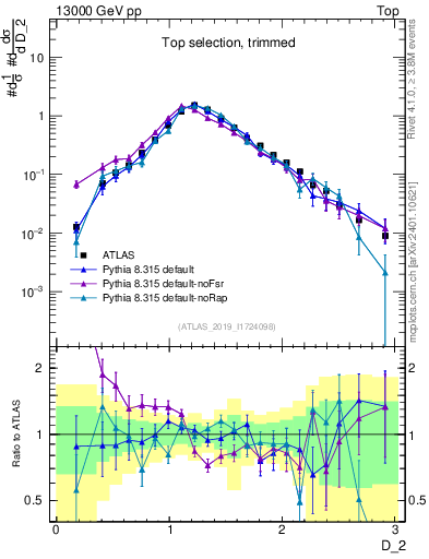 Plot of j.d2 in 13000 GeV pp collisions