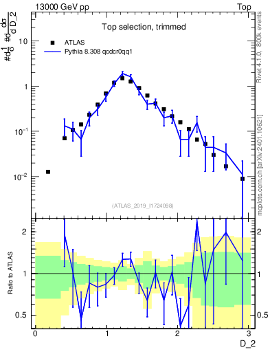 Plot of j.d2 in 13000 GeV pp collisions