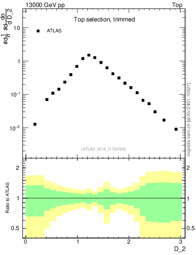 Plot of j.d2 in 13000 GeV pp collisions