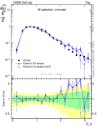 Plot of j.d2 in 13000 GeV pp collisions