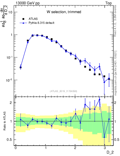 Plot of j.d2 in 13000 GeV pp collisions