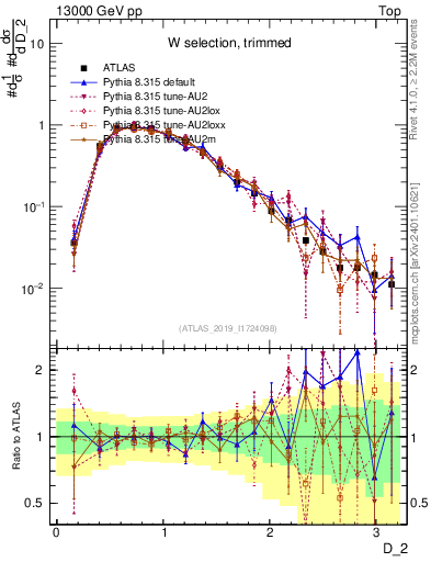 Plot of j.d2 in 13000 GeV pp collisions