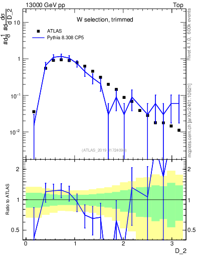 Plot of j.d2 in 13000 GeV pp collisions
