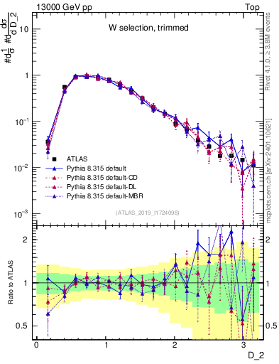 Plot of j.d2 in 13000 GeV pp collisions
