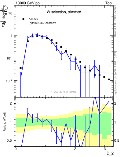Plot of j.d2 in 13000 GeV pp collisions