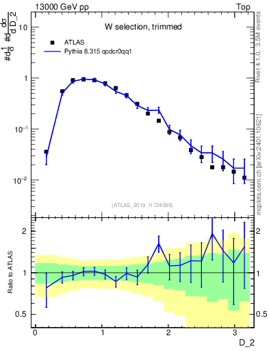 Plot of j.d2 in 13000 GeV pp collisions