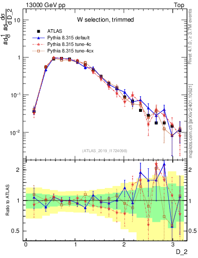 Plot of j.d2 in 13000 GeV pp collisions