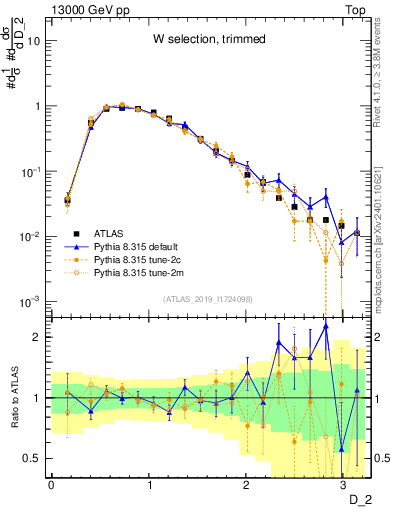 Plot of j.d2 in 13000 GeV pp collisions