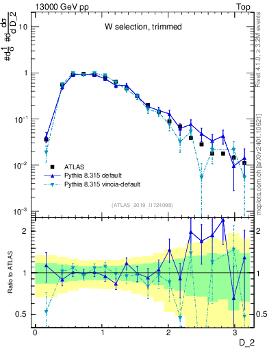 Plot of j.d2 in 13000 GeV pp collisions